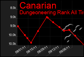 Total Graph of Canarian