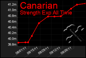 Total Graph of Canarian