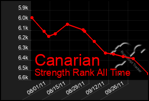 Total Graph of Canarian