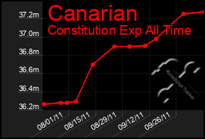 Total Graph of Canarian