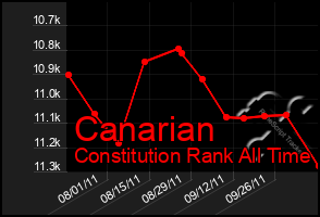 Total Graph of Canarian