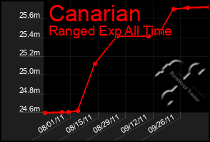 Total Graph of Canarian