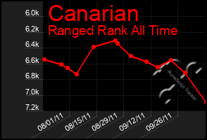 Total Graph of Canarian