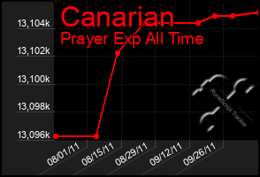 Total Graph of Canarian