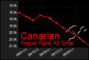 Total Graph of Canarian