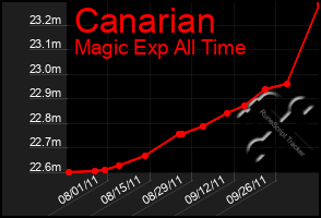 Total Graph of Canarian