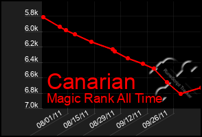 Total Graph of Canarian