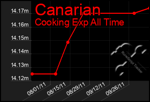 Total Graph of Canarian