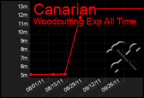 Total Graph of Canarian