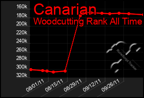 Total Graph of Canarian