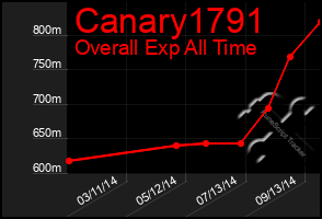 Total Graph of Canary1791