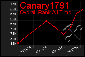 Total Graph of Canary1791