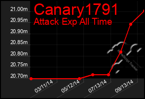 Total Graph of Canary1791