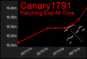 Total Graph of Canary1791