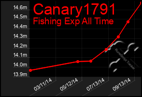 Total Graph of Canary1791