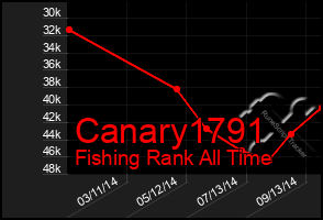 Total Graph of Canary1791