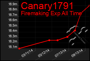 Total Graph of Canary1791