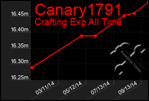 Total Graph of Canary1791