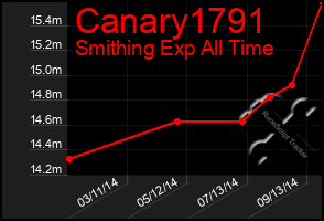 Total Graph of Canary1791