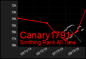 Total Graph of Canary1791