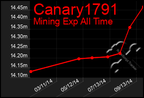 Total Graph of Canary1791