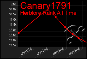 Total Graph of Canary1791