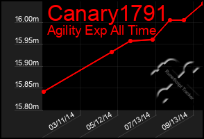 Total Graph of Canary1791