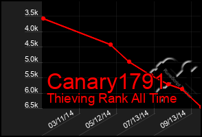 Total Graph of Canary1791