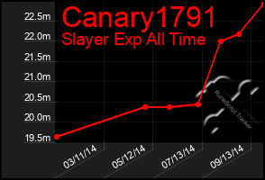 Total Graph of Canary1791