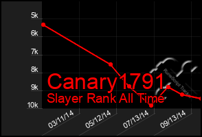 Total Graph of Canary1791