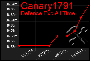 Total Graph of Canary1791