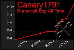 Total Graph of Canary1791