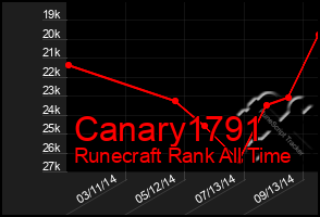 Total Graph of Canary1791