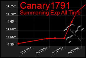 Total Graph of Canary1791