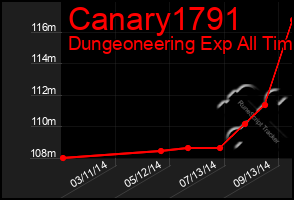 Total Graph of Canary1791