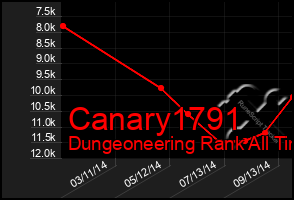 Total Graph of Canary1791