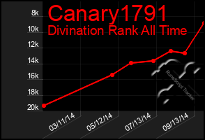 Total Graph of Canary1791