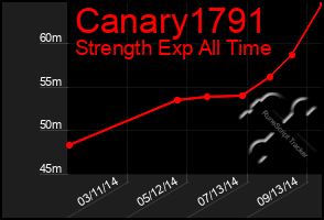 Total Graph of Canary1791