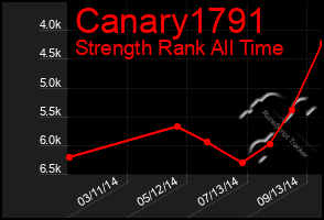 Total Graph of Canary1791