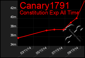 Total Graph of Canary1791