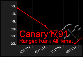 Total Graph of Canary1791