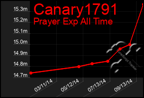 Total Graph of Canary1791