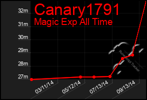 Total Graph of Canary1791