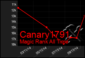 Total Graph of Canary1791