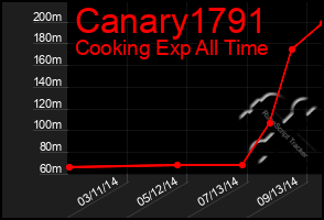 Total Graph of Canary1791