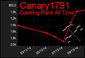 Total Graph of Canary1791