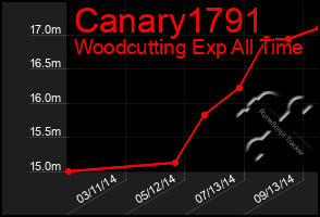 Total Graph of Canary1791