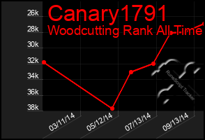 Total Graph of Canary1791