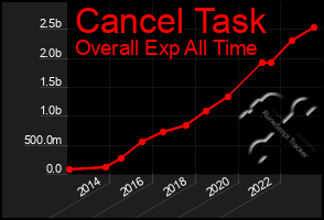 Total Graph of Cancel Task