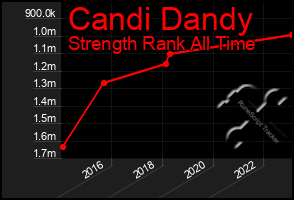 Total Graph of Candi Dandy